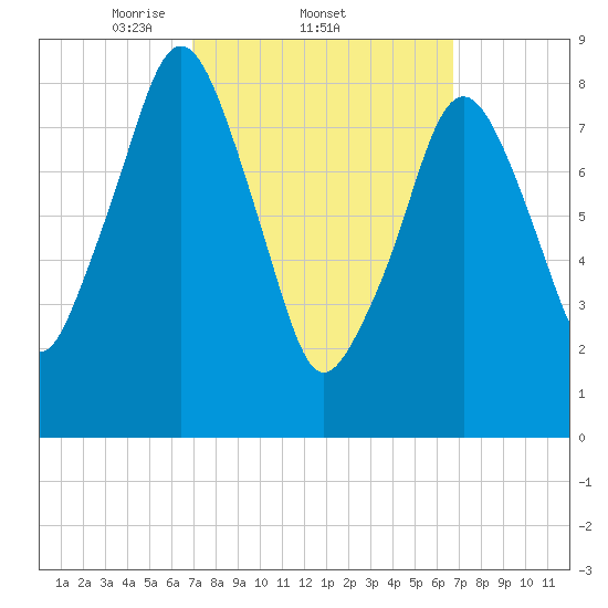 Sesuit Harbor tide chart for Thursday, March 12, 2026