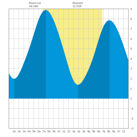 Sesuit Harbor tide chart for Friday, March 13, 2026