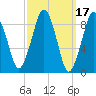 Sesuit Harbor tide chart for Tuesday, March 17, 2026
