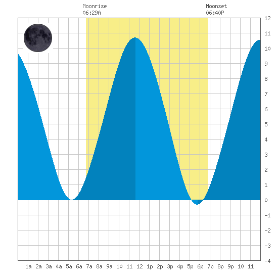 Sesuit Harbor tide chart for Wednesday, March 18, 2026