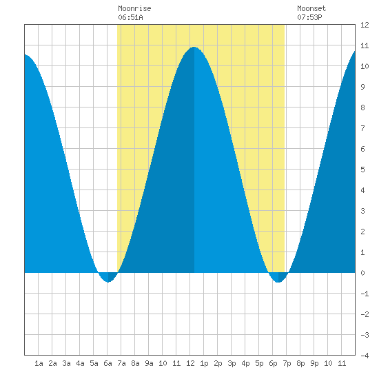 Sesuit Harbor tide chart for Thursday, March 19, 2026