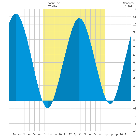 Sesuit Harbor tide chart for Saturday, March 21, 2026