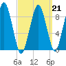 Sesuit Harbor tide chart for Saturday, March 21, 2026
