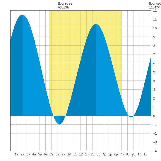 Sesuit Harbor tide chart for Sunday, March 22, 2026