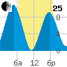 Sesuit Harbor tide chart for Wednesday, March 25, 2026