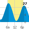 Sesuit Harbor tide chart for Friday, March 27, 2026