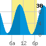 Sesuit Harbor tide chart for Monday, March 30, 2026