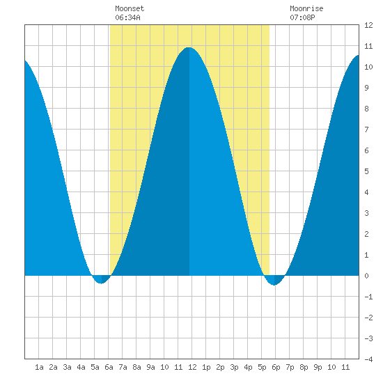 Sesuit Harbor tide chart for Wednesday, March 4, 2026