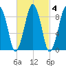 Sesuit Harbor tide chart for Wednesday, March 4, 2026