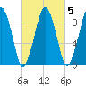 Sesuit Harbor tide chart for Thursday, March 5, 2026