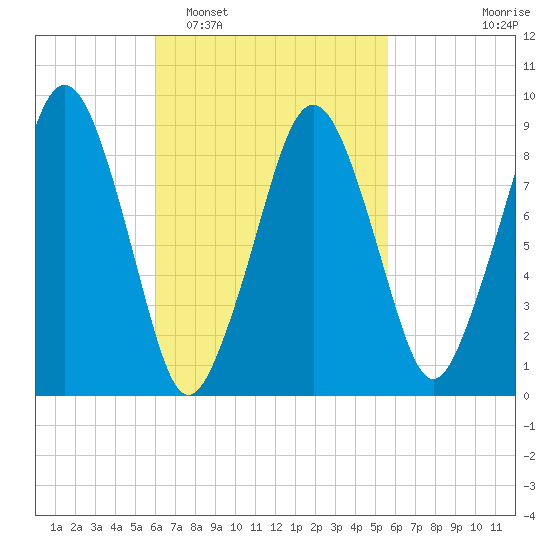 Sesuit Harbor tide chart for Saturday, March 7, 2026