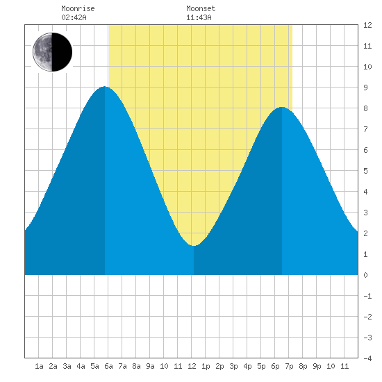 Sesuit Harbor tide chart for Friday, April 10, 2026