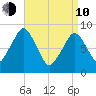 Sesuit Harbor tide chart for Friday, April 10, 2026