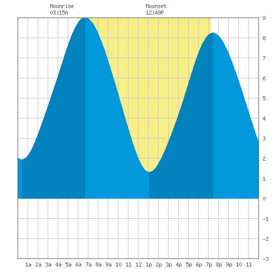 Sesuit Harbor tide chart for Saturday, April 11, 2026