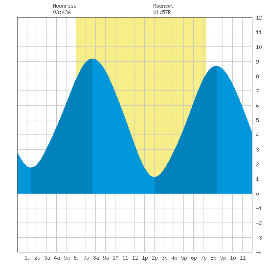 Sesuit Harbor tide chart for Sunday, April 12, 2026