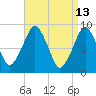 Sesuit Harbor tide chart for Monday, April 13, 2026
