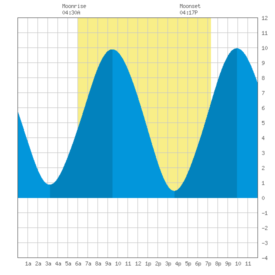 Sesuit Harbor tide chart for Tuesday, April 14, 2026