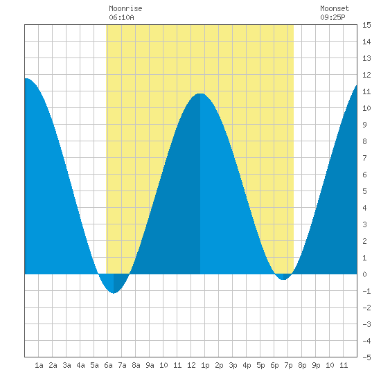 Sesuit Harbor tide chart for Saturday, April 18, 2026