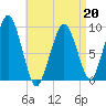 Sesuit Harbor tide chart for Monday, April 20, 2026