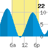 Sesuit Harbor tide chart for Wednesday, April 22, 2026
