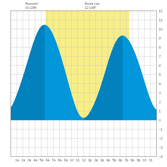 Sesuit Harbor tide chart for Friday, April 24, 2026