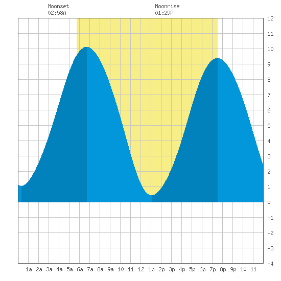 Sesuit Harbor tide chart for Saturday, April 25, 2026