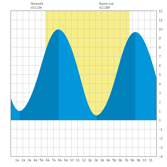 Sesuit Harbor tide chart for Sunday, April 26, 2026