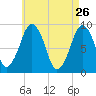 Sesuit Harbor tide chart for Sunday, April 26, 2026