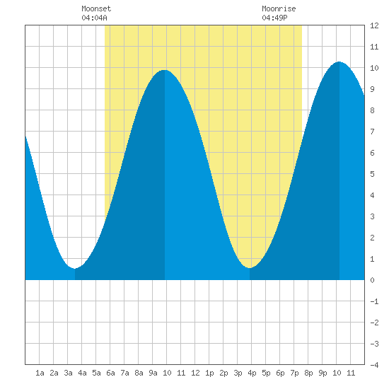 Sesuit Harbor tide chart for Tuesday, April 28, 2026