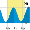Sesuit Harbor tide chart for Wednesday, April 29, 2026