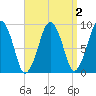 Sesuit Harbor tide chart for Thursday, April 2, 2026