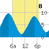 Sesuit Harbor tide chart for Wednesday, April 8, 2026