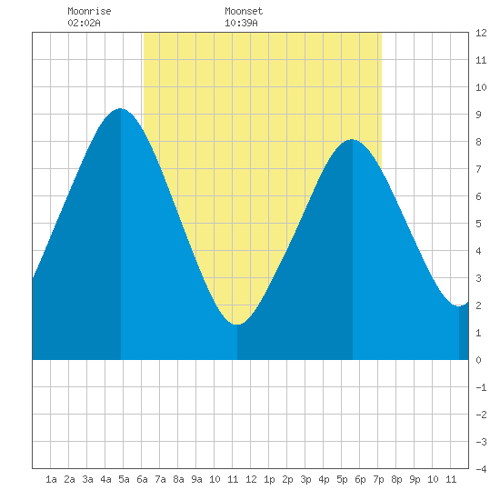 Sesuit Harbor tide chart for Thursday, April 9, 2026