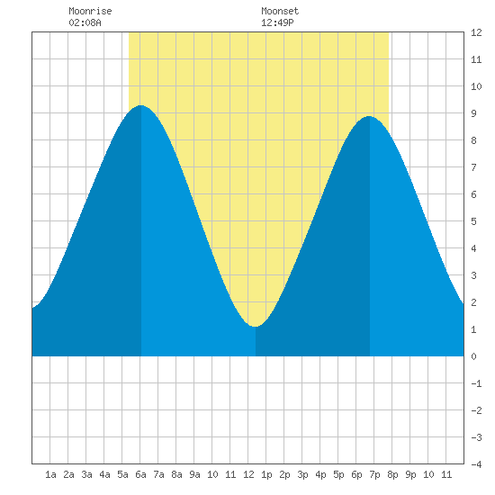 Sesuit Harbor tide chart for Sunday, May 10, 2026