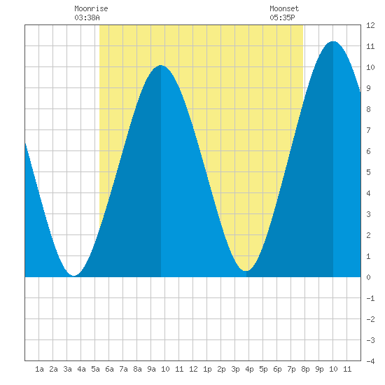 Sesuit Harbor tide chart for Thursday, May 14, 2026