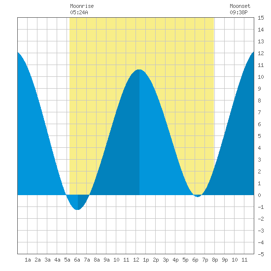 Sesuit Harbor tide chart for Sunday, May 17, 2026
