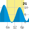 Sesuit Harbor tide chart for Thursday, May 21, 2026
