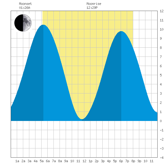 Sesuit Harbor tide chart for Saturday, May 23, 2026