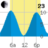 Sesuit Harbor tide chart for Saturday, May 23, 2026
