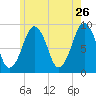 Sesuit Harbor tide chart for Tuesday, May 26, 2026