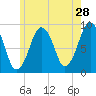Sesuit Harbor tide chart for Thursday, May 28, 2026