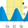 Sesuit Harbor tide chart for Monday, May 4, 2026
