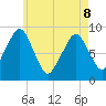 Sesuit Harbor tide chart for Friday, May 8, 2026
