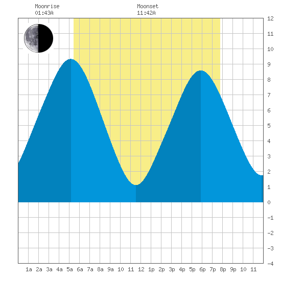 Sesuit Harbor tide chart for Saturday, May 9, 2026