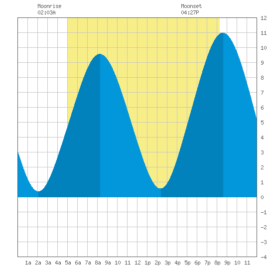 Sesuit Harbor tide chart for Thursday, June 11, 2026