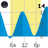 Sesuit Harbor tide chart for Sunday, June 14, 2026