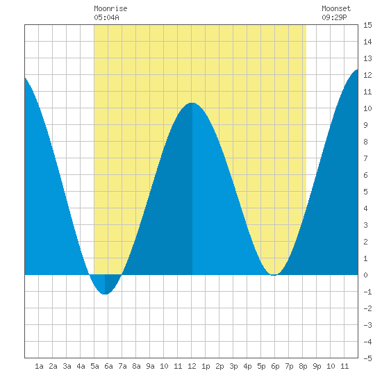 Sesuit Harbor tide chart for Monday, June 15, 2026
