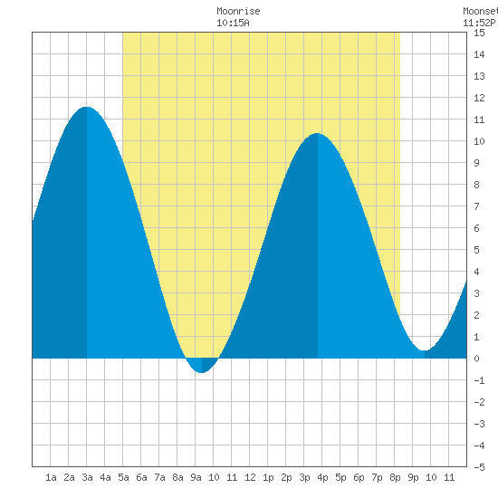 Sesuit Harbor tide chart for Friday, June 19, 2026