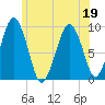 Sesuit Harbor tide chart for Friday, June 19, 2026