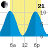 Sesuit Harbor tide chart for Sunday, June 21, 2026